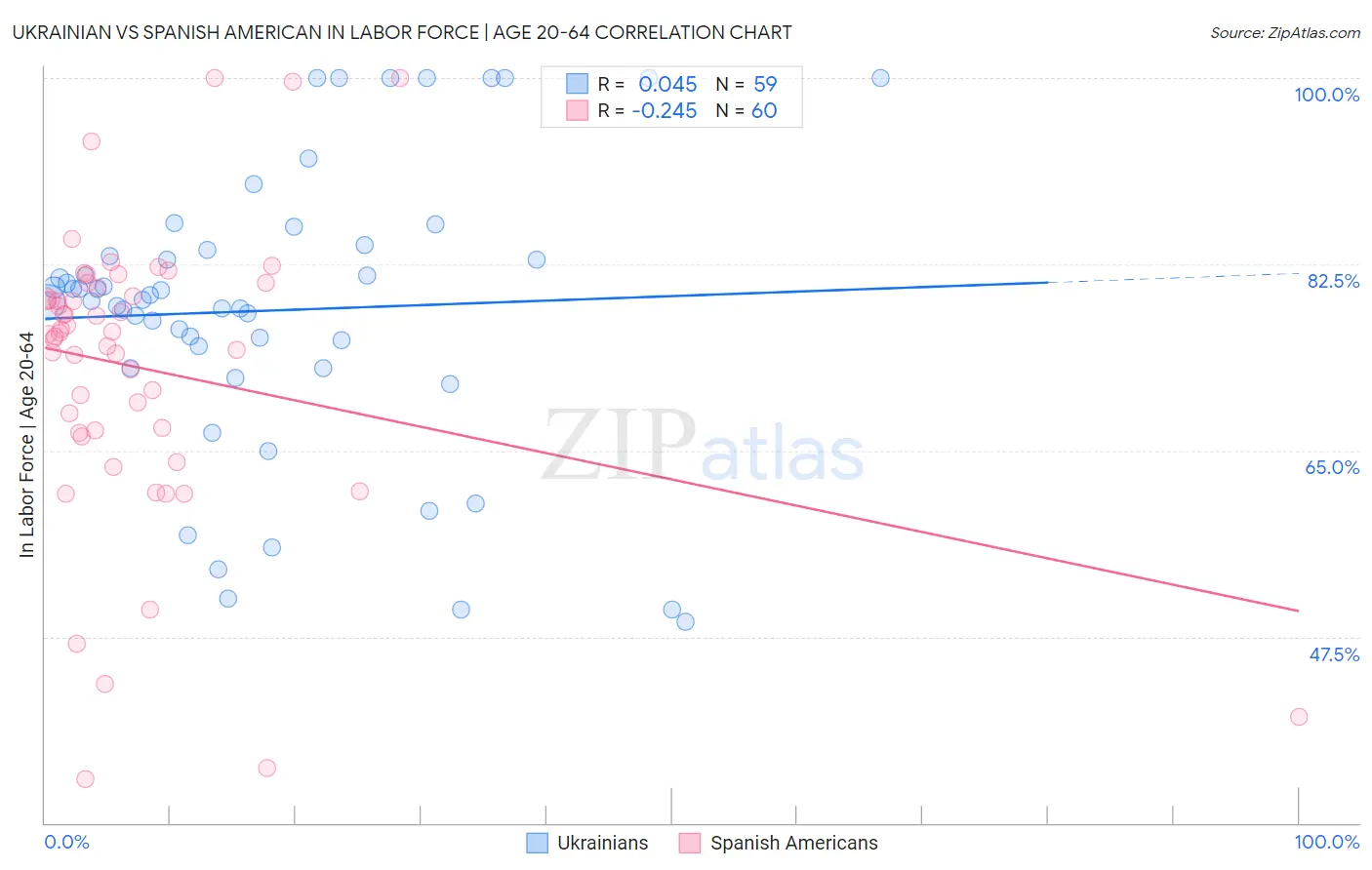 Ukrainian vs Spanish American In Labor Force | Age 20-64