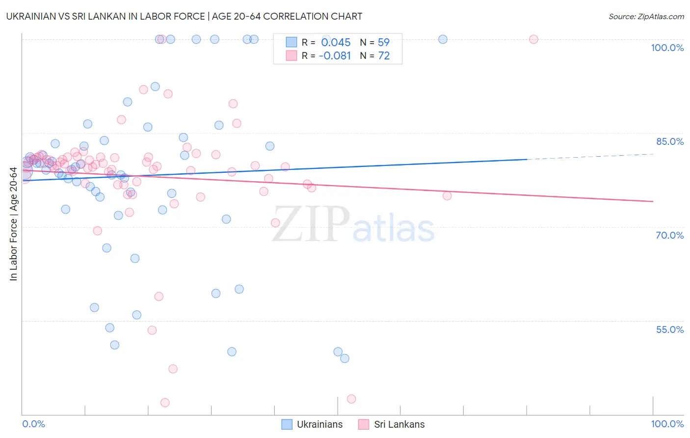 Ukrainian vs Sri Lankan In Labor Force | Age 20-64