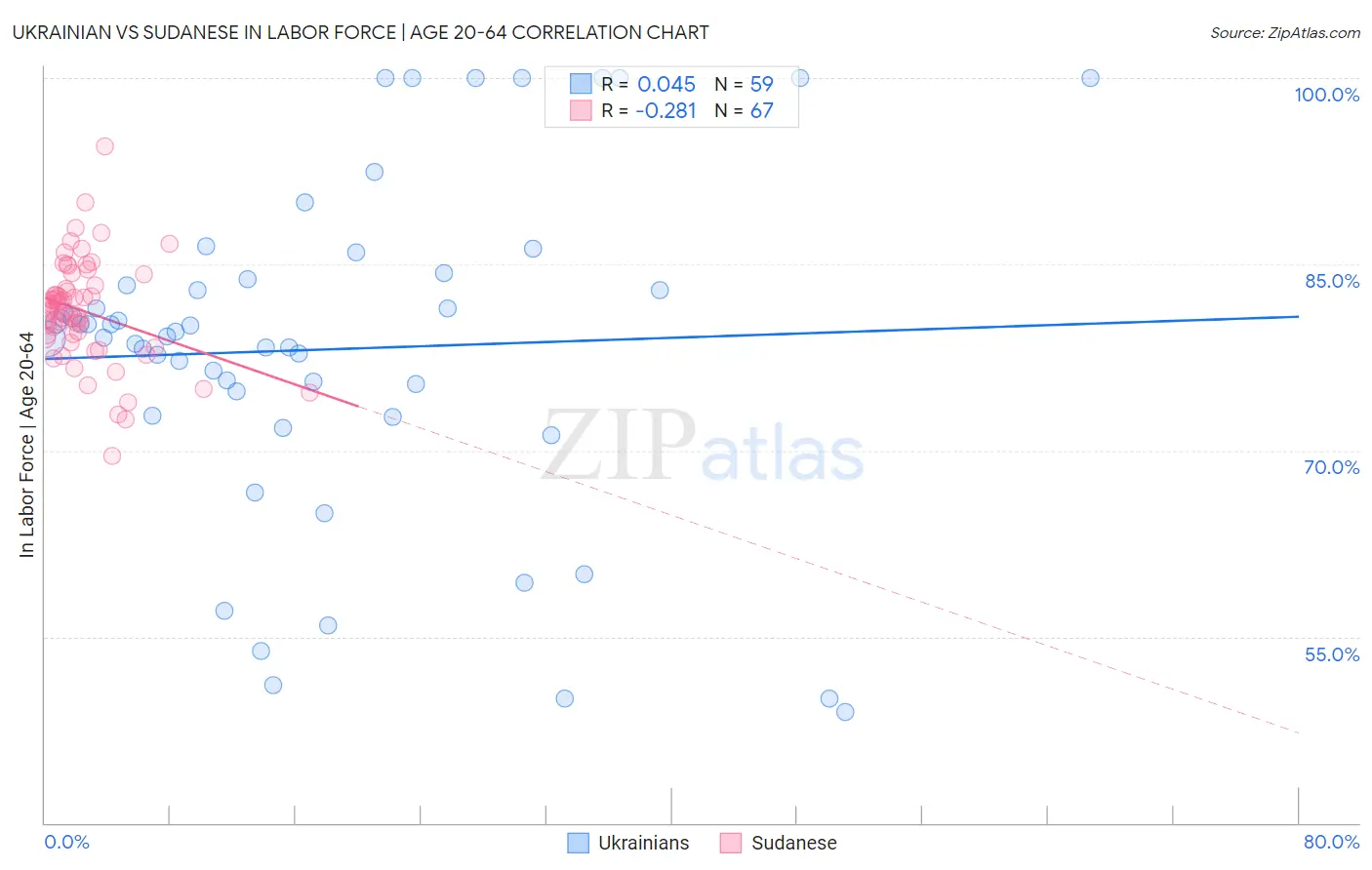 Ukrainian vs Sudanese In Labor Force | Age 20-64