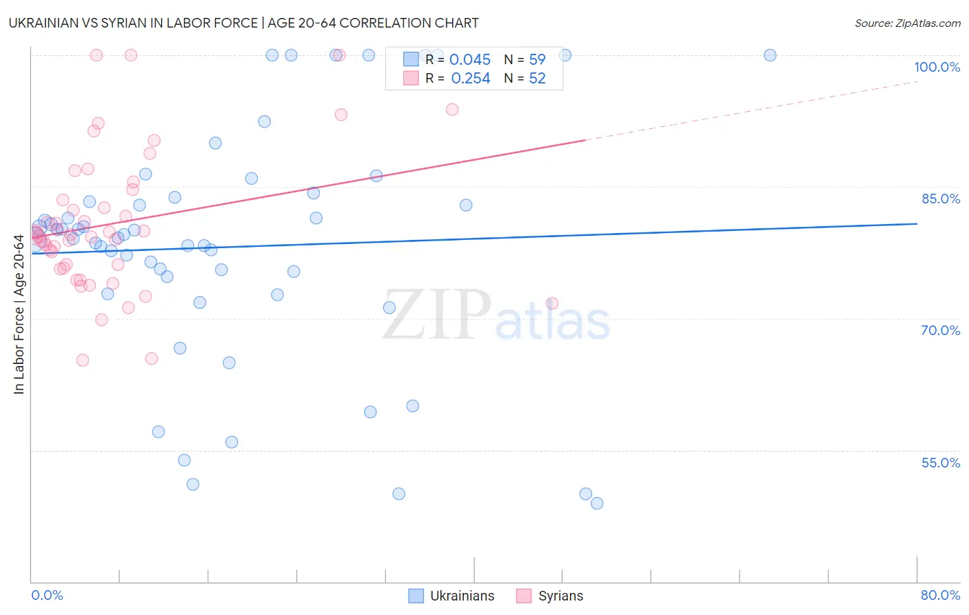 Ukrainian vs Syrian In Labor Force | Age 20-64