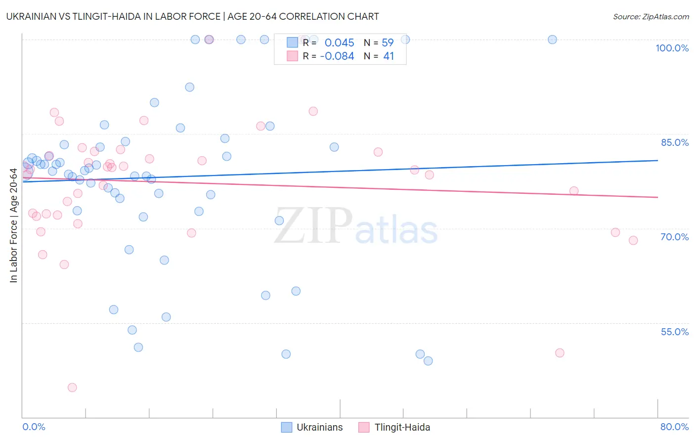 Ukrainian vs Tlingit-Haida In Labor Force | Age 20-64