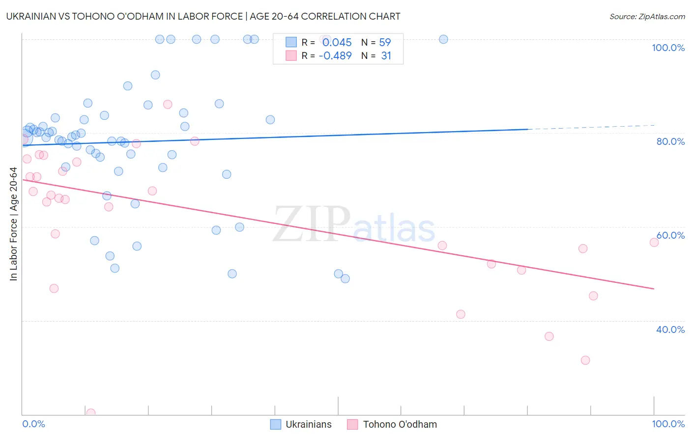 Ukrainian vs Tohono O'odham In Labor Force | Age 20-64
