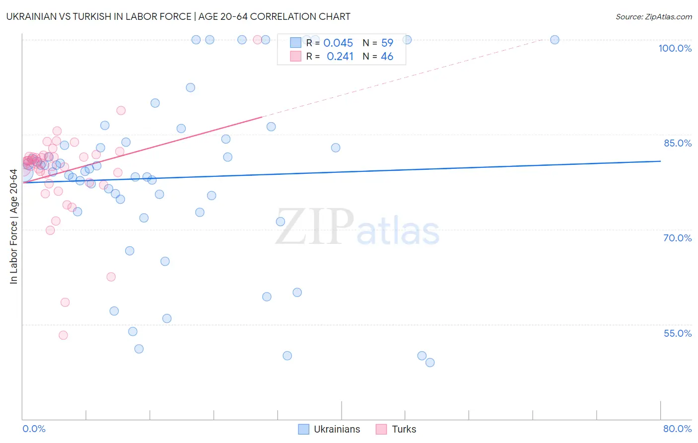 Ukrainian vs Turkish In Labor Force | Age 20-64