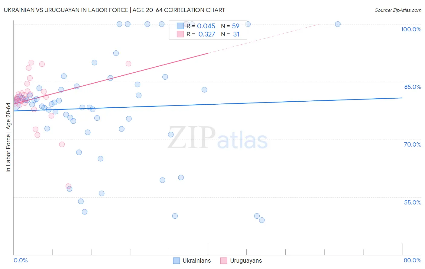 Ukrainian vs Uruguayan In Labor Force | Age 20-64