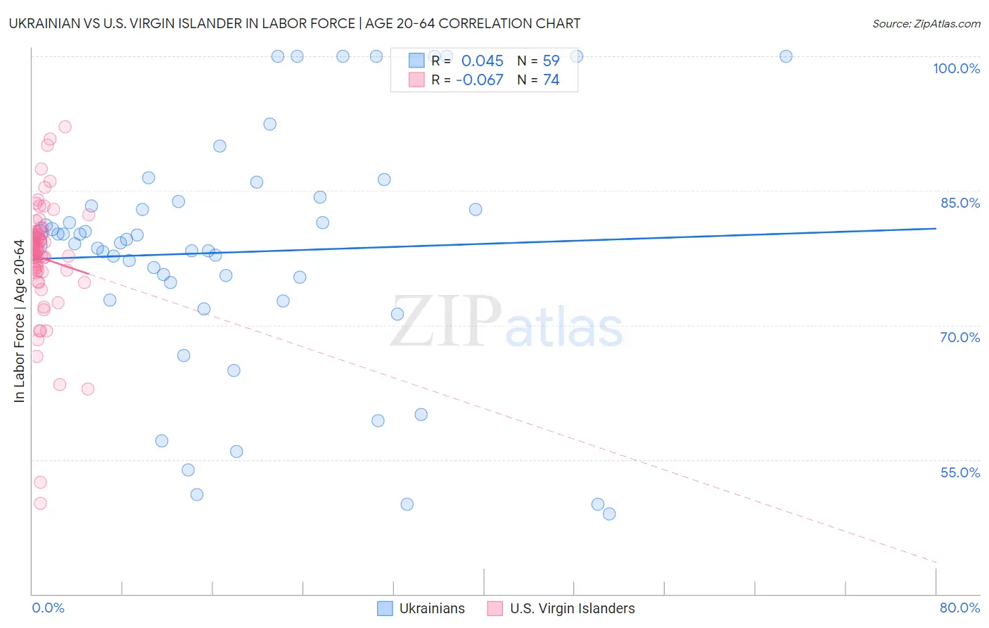 Ukrainian vs U.S. Virgin Islander In Labor Force | Age 20-64