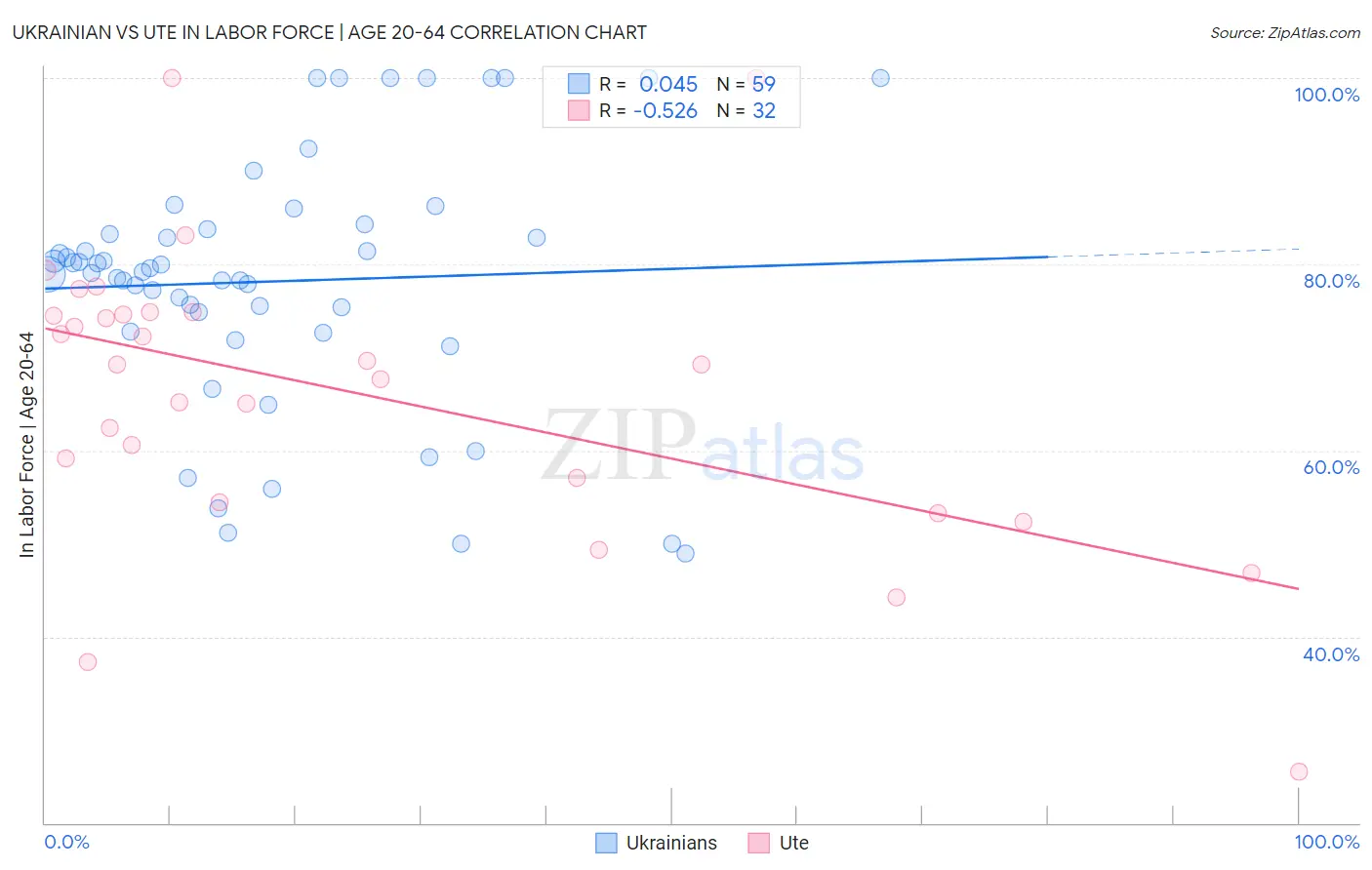 Ukrainian vs Ute In Labor Force | Age 20-64
