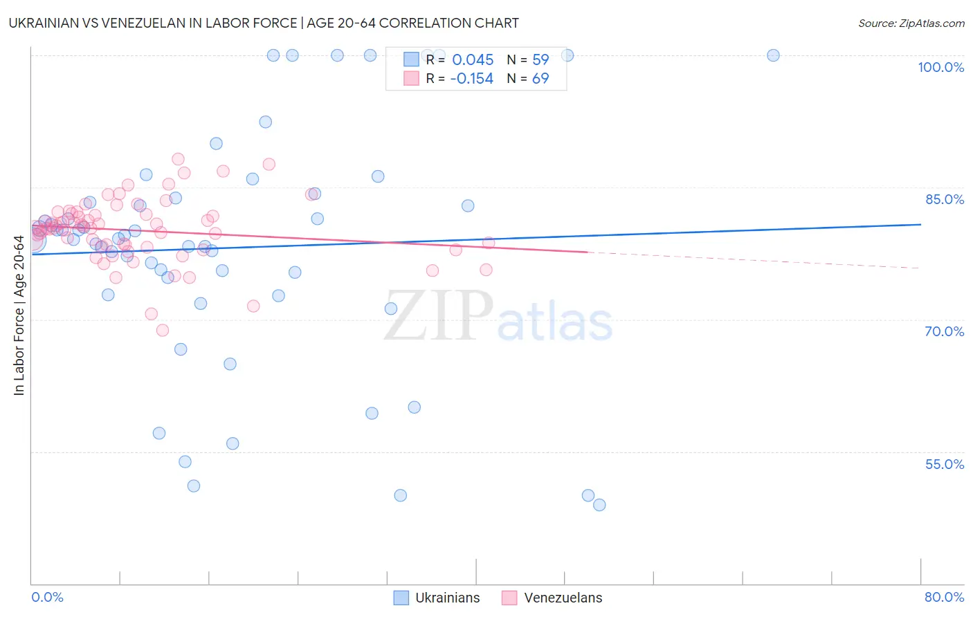 Ukrainian vs Venezuelan In Labor Force | Age 20-64