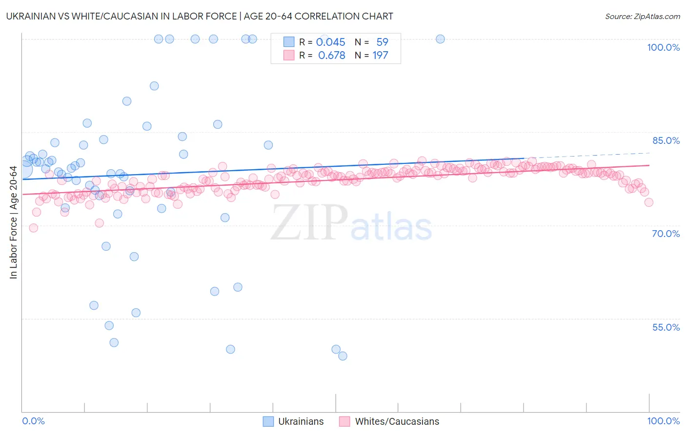 Ukrainian vs White/Caucasian In Labor Force | Age 20-64