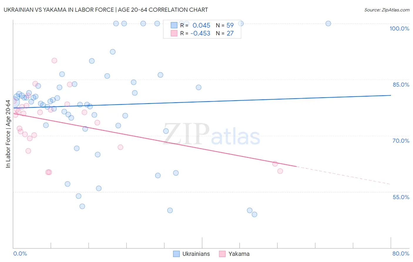 Ukrainian vs Yakama In Labor Force | Age 20-64