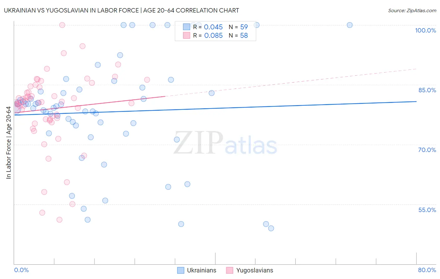 Ukrainian vs Yugoslavian In Labor Force | Age 20-64