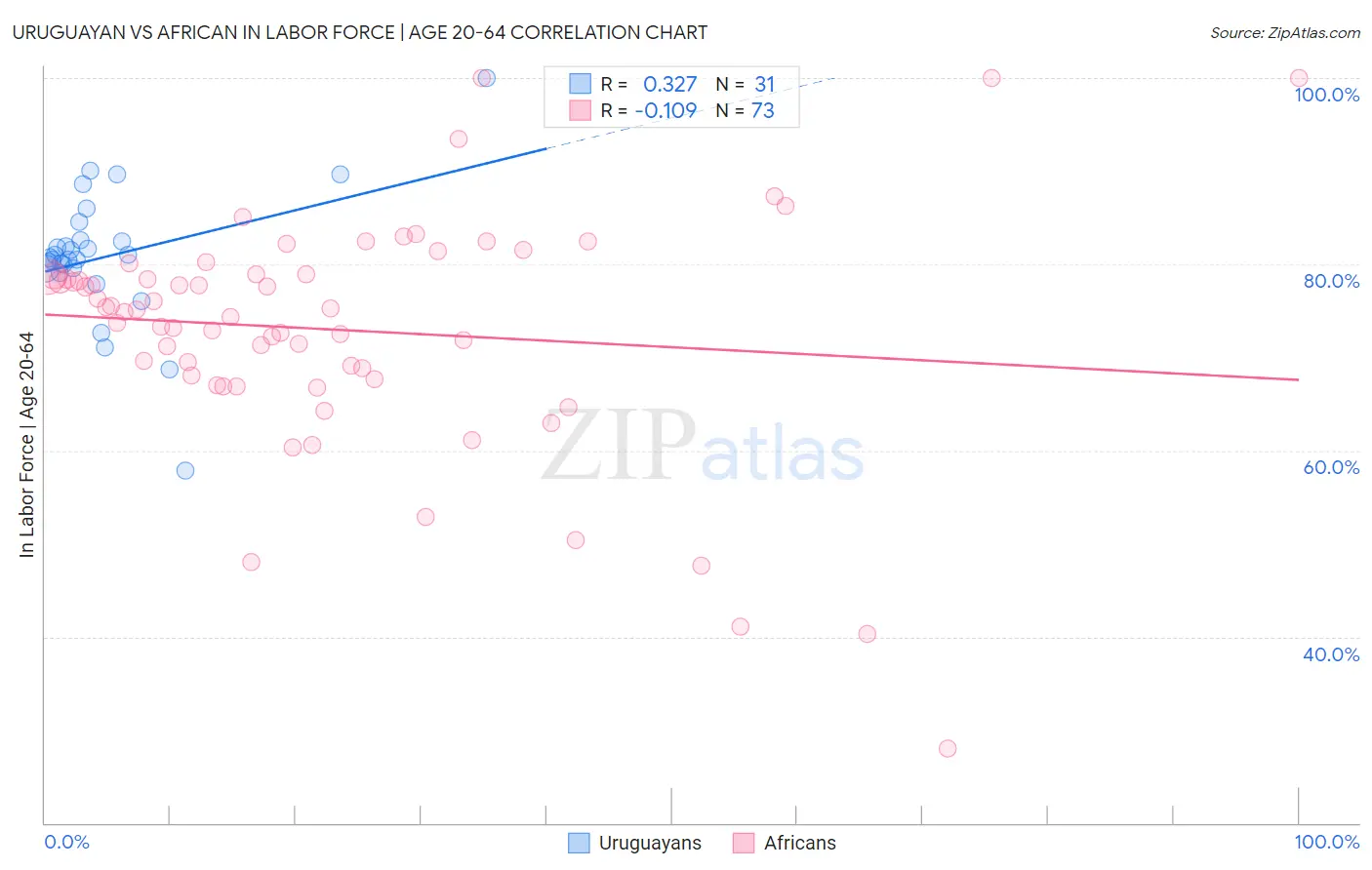 Uruguayan vs African In Labor Force | Age 20-64