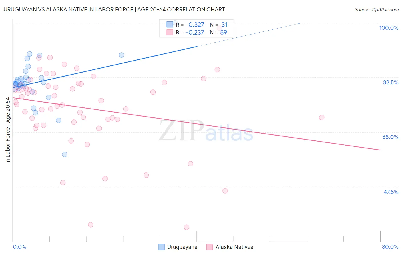 Uruguayan vs Alaska Native In Labor Force | Age 20-64
