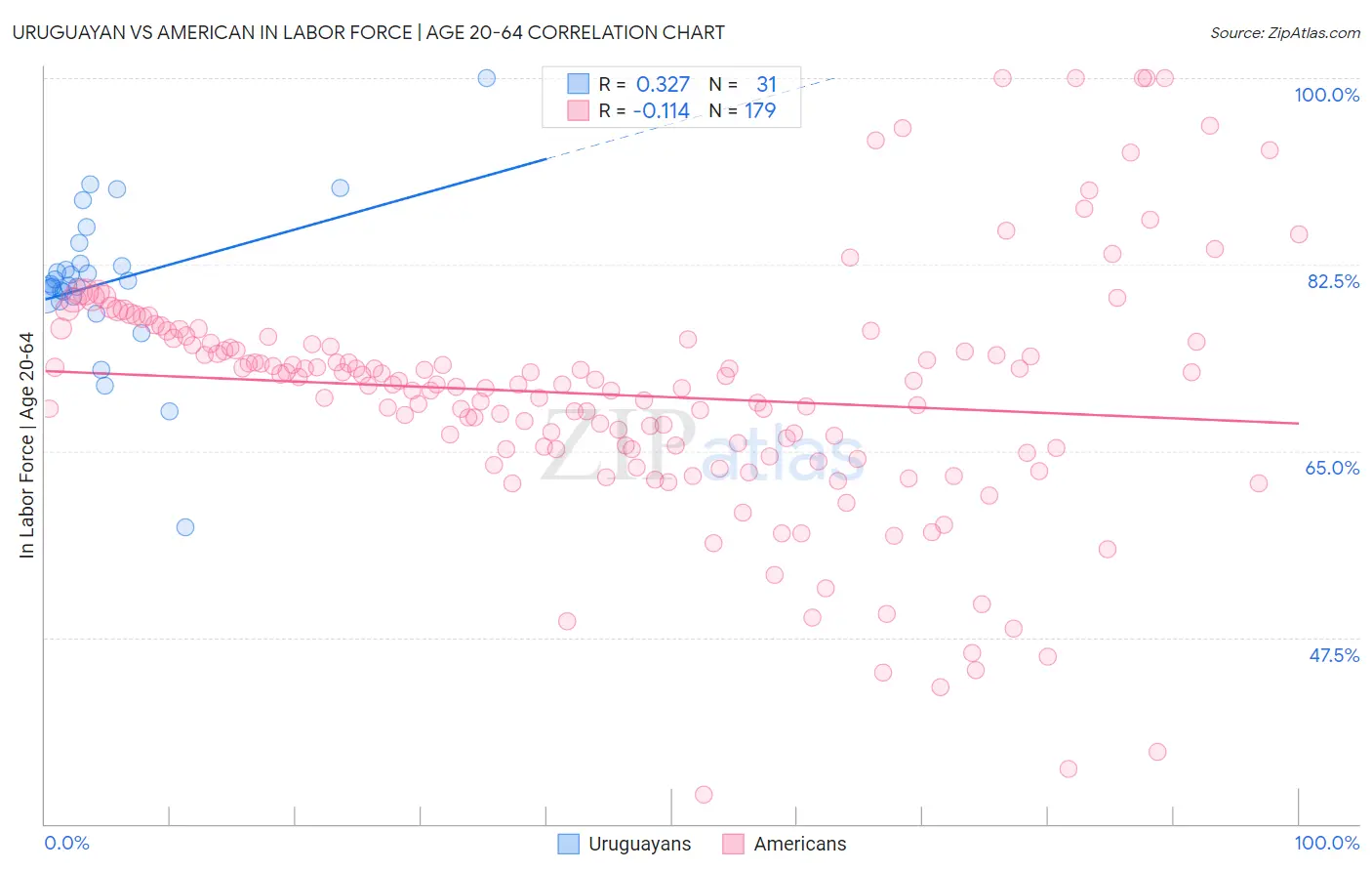 Uruguayan vs American In Labor Force | Age 20-64