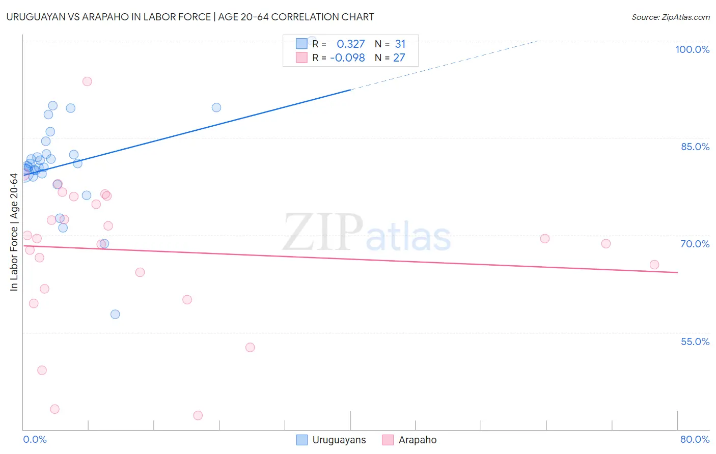 Uruguayan vs Arapaho In Labor Force | Age 20-64