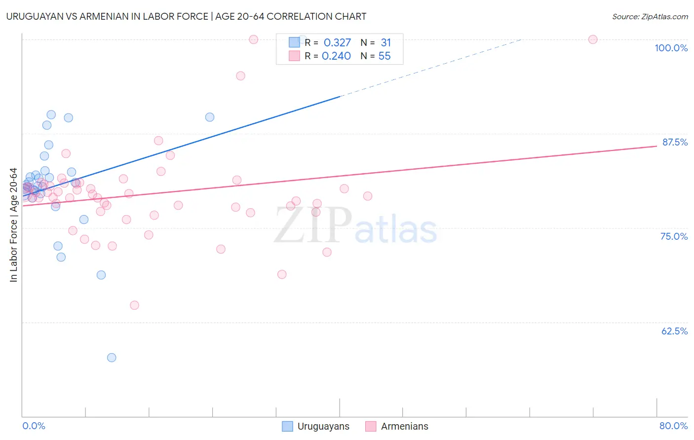 Uruguayan vs Armenian In Labor Force | Age 20-64