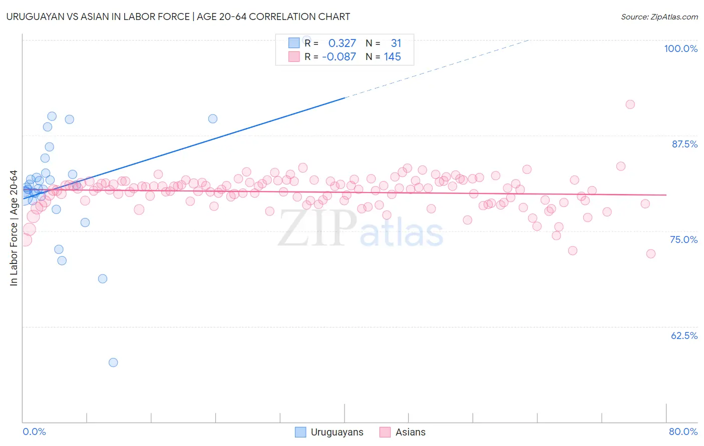 Uruguayan vs Asian In Labor Force | Age 20-64