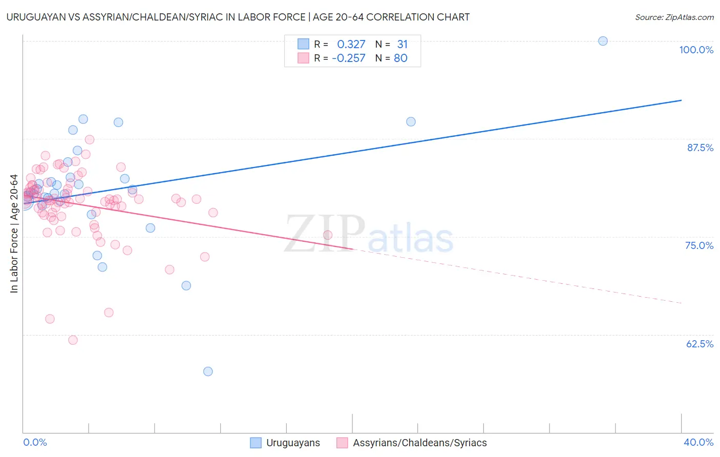 Uruguayan vs Assyrian/Chaldean/Syriac In Labor Force | Age 20-64