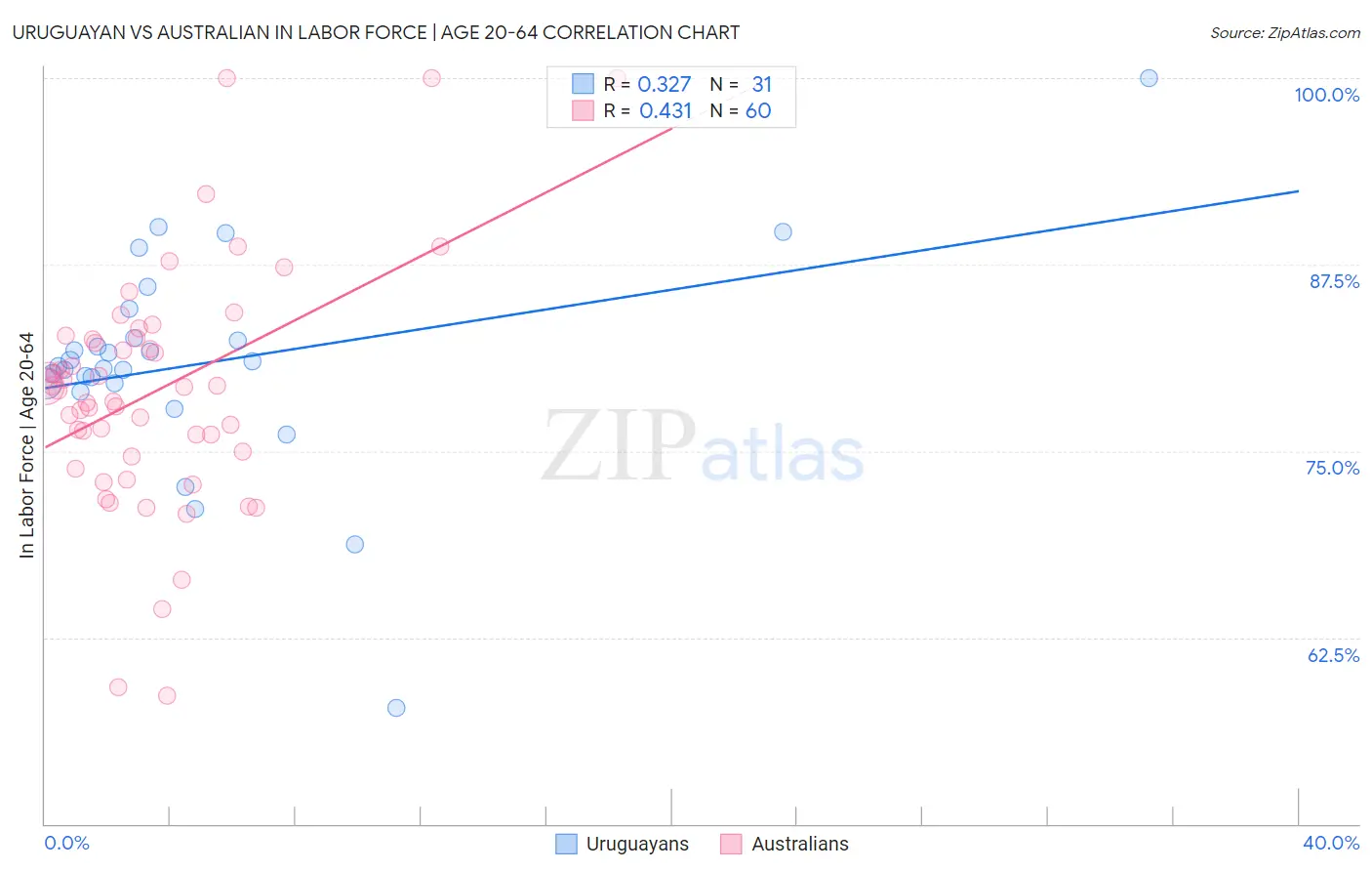 Uruguayan vs Australian In Labor Force | Age 20-64