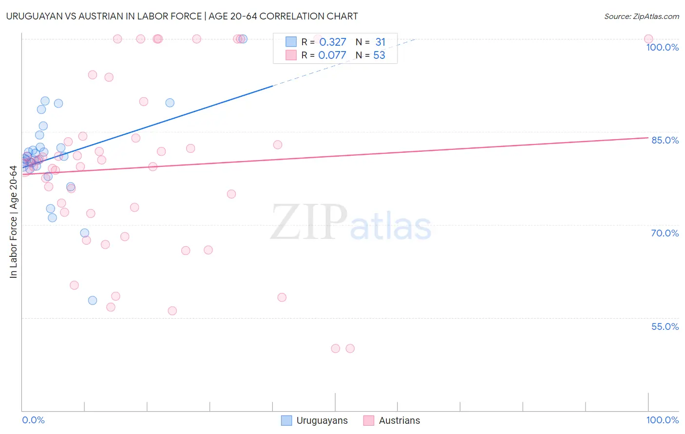 Uruguayan vs Austrian In Labor Force | Age 20-64