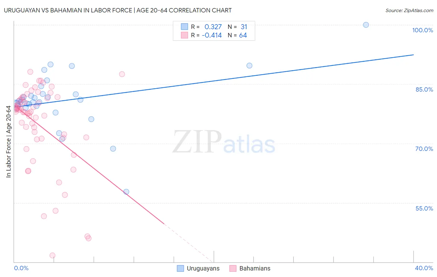 Uruguayan vs Bahamian In Labor Force | Age 20-64