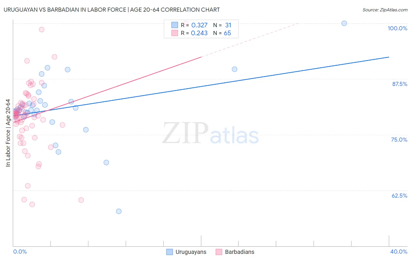 Uruguayan vs Barbadian In Labor Force | Age 20-64
