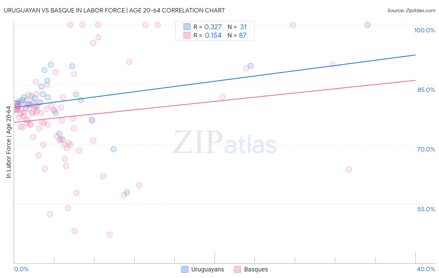 Uruguayan vs Basque In Labor Force | Age 20-64