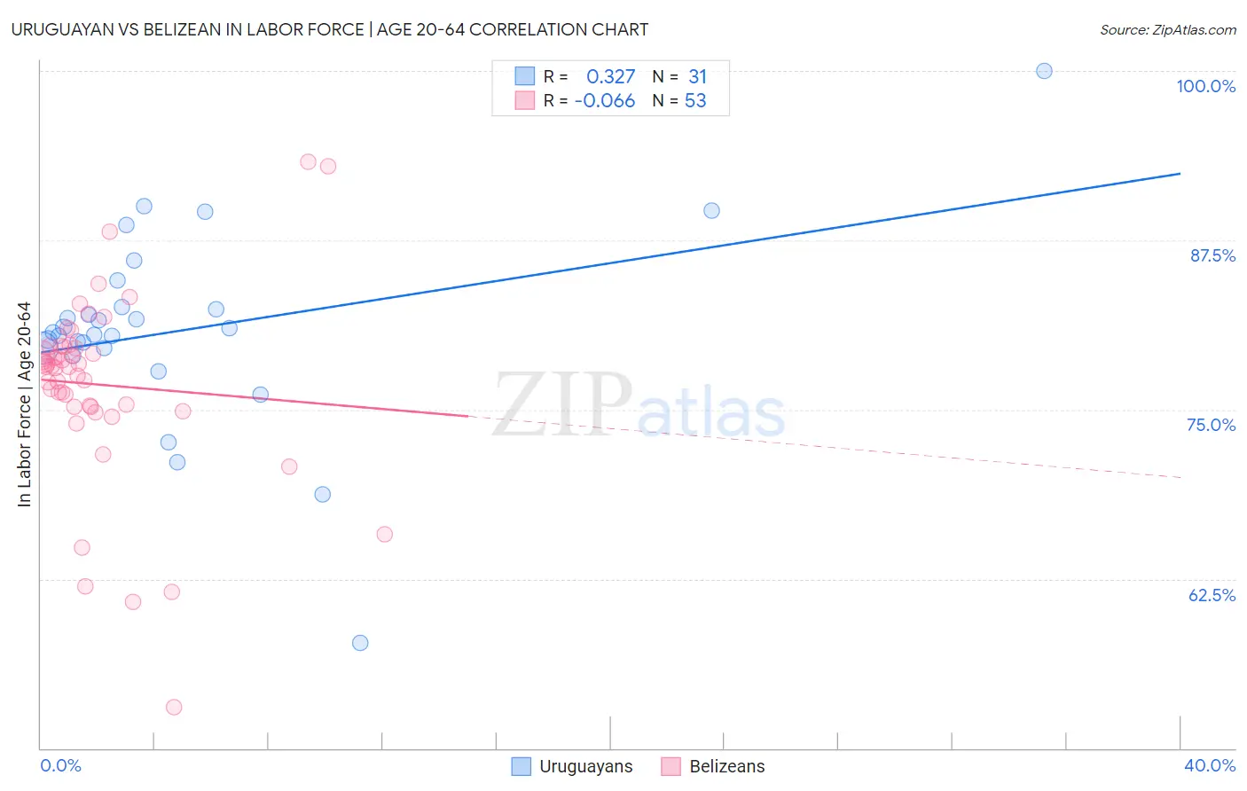 Uruguayan vs Belizean In Labor Force | Age 20-64