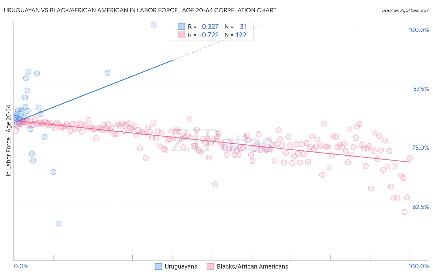 Uruguayan vs Black/African American In Labor Force | Age 20-64