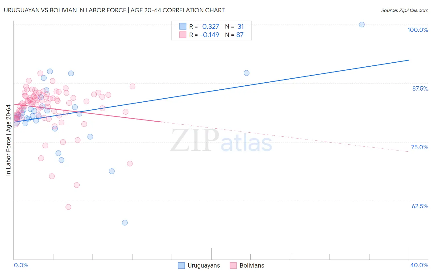 Uruguayan vs Bolivian In Labor Force | Age 20-64