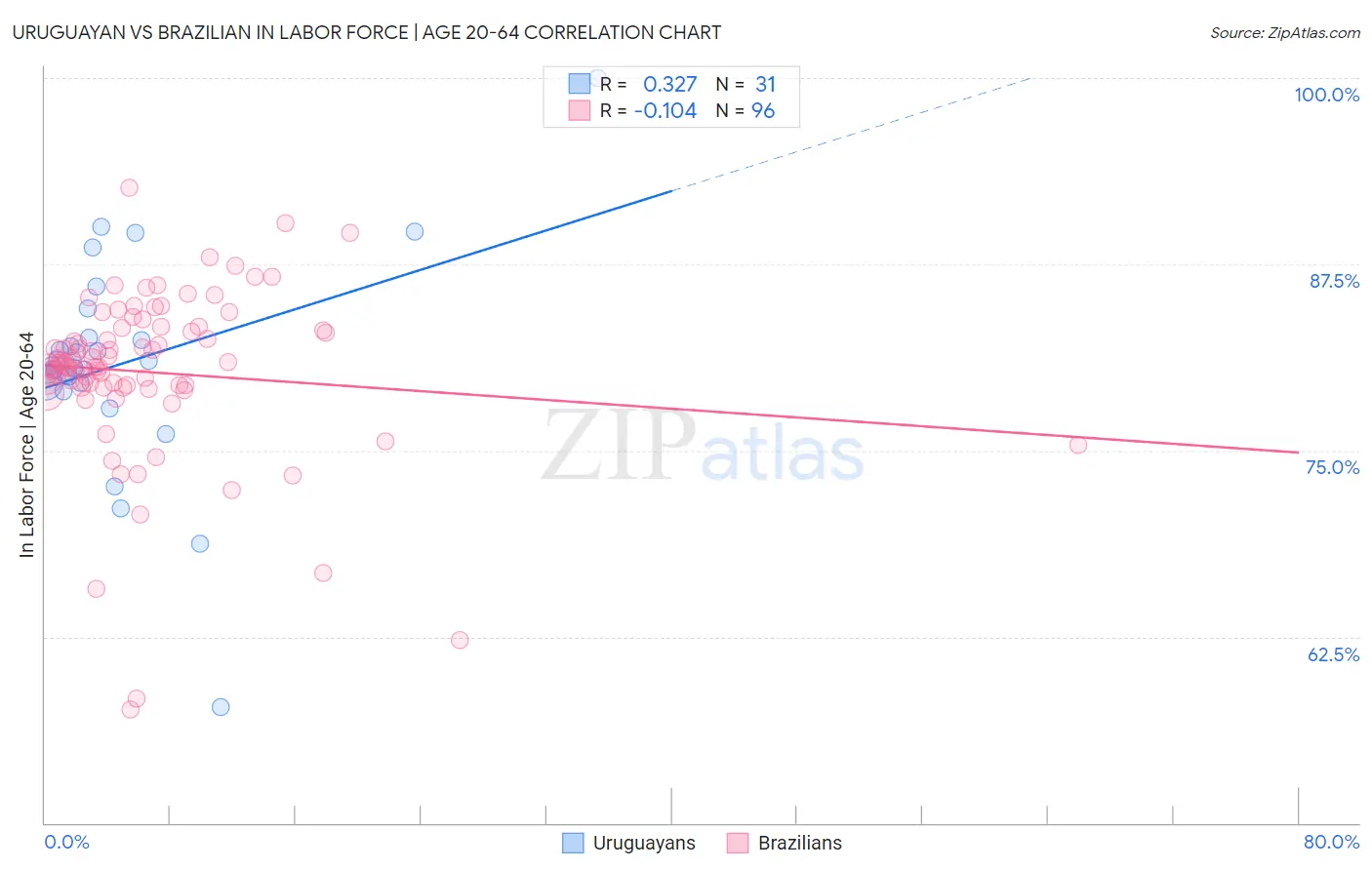 Uruguayan vs Brazilian In Labor Force | Age 20-64