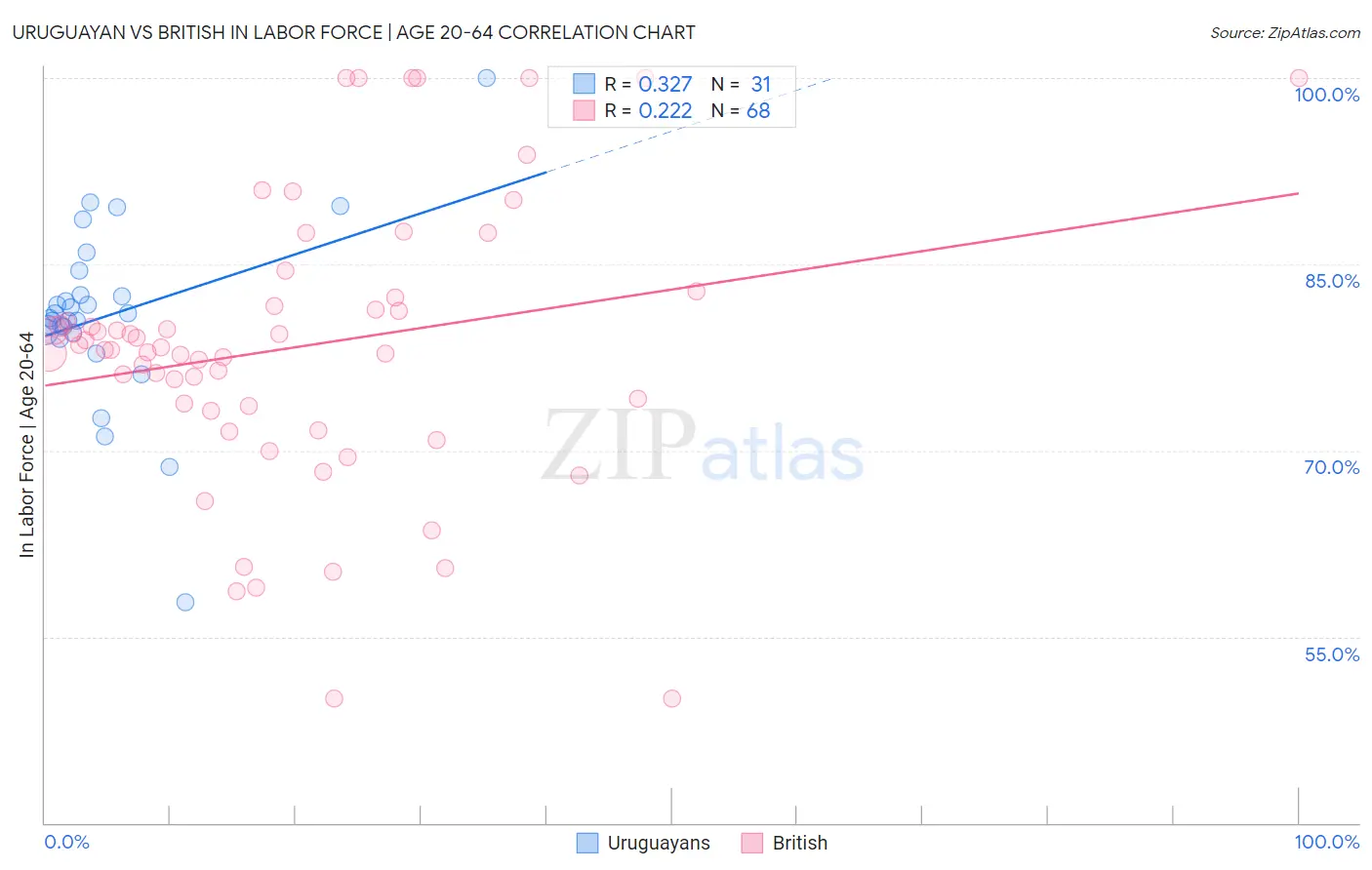 Uruguayan vs British In Labor Force | Age 20-64