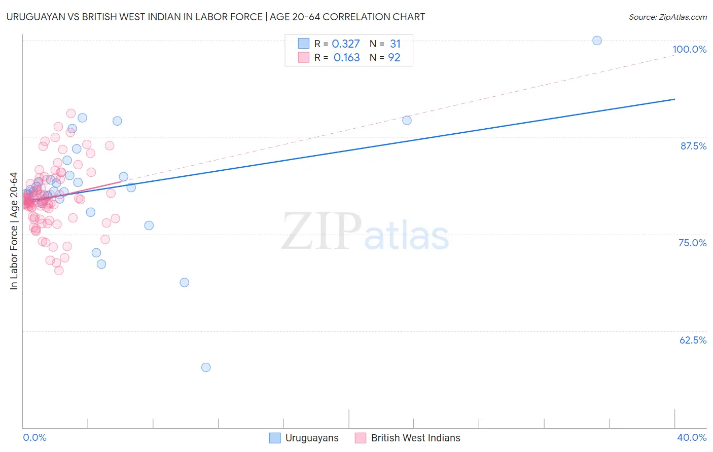 Uruguayan vs British West Indian In Labor Force | Age 20-64