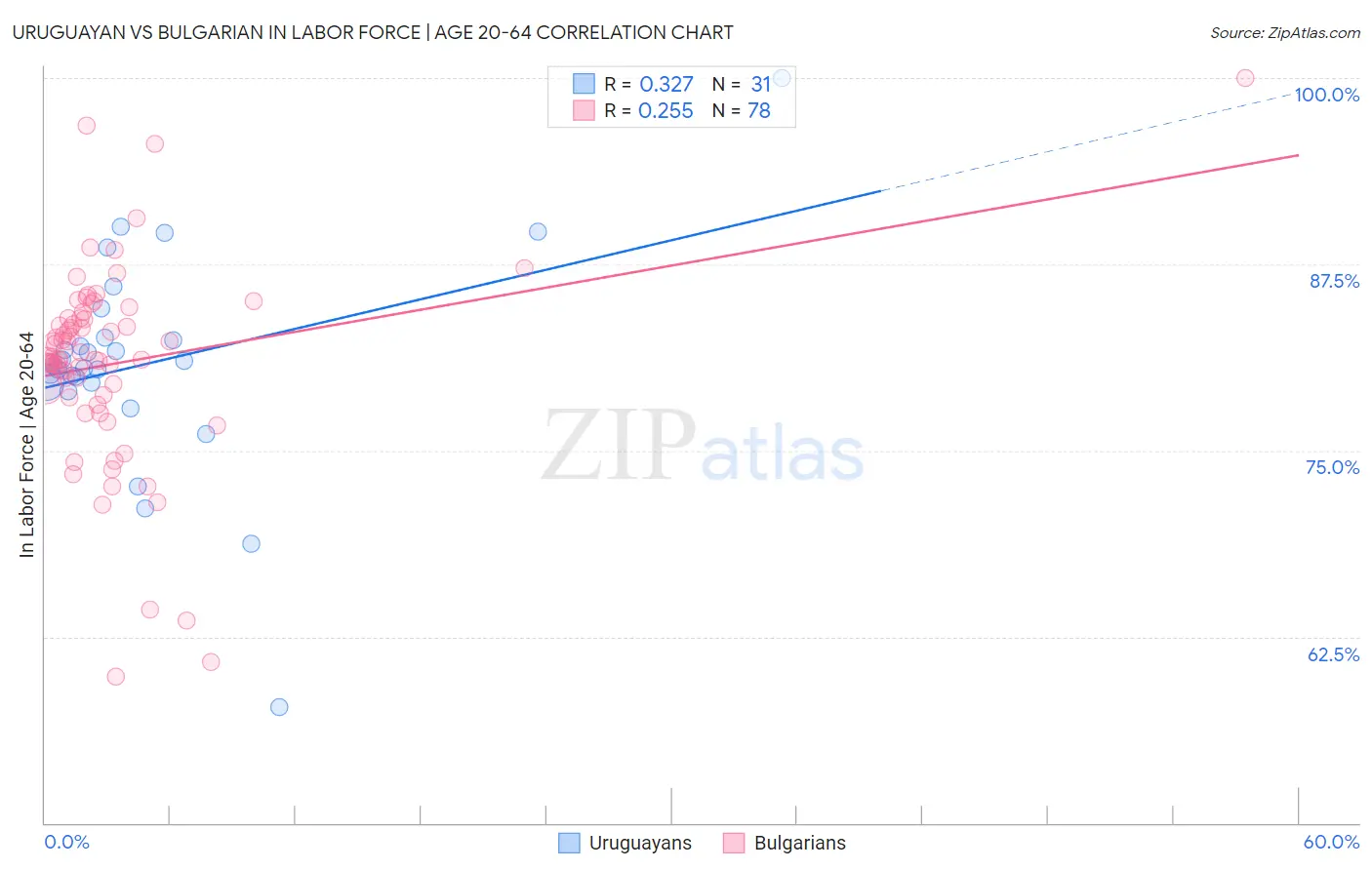 Uruguayan vs Bulgarian In Labor Force | Age 20-64