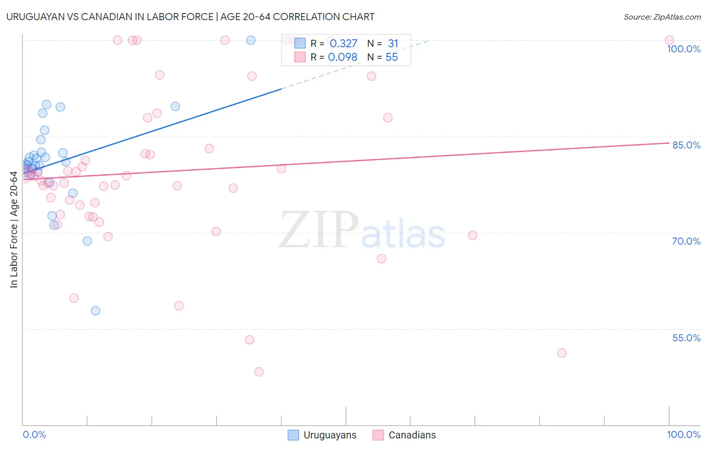 Uruguayan vs Canadian In Labor Force | Age 20-64