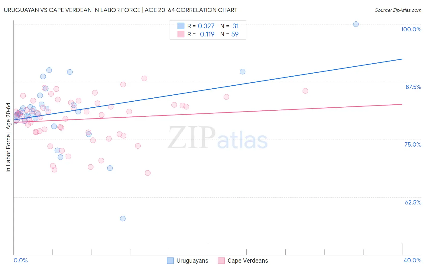 Uruguayan vs Cape Verdean In Labor Force | Age 20-64