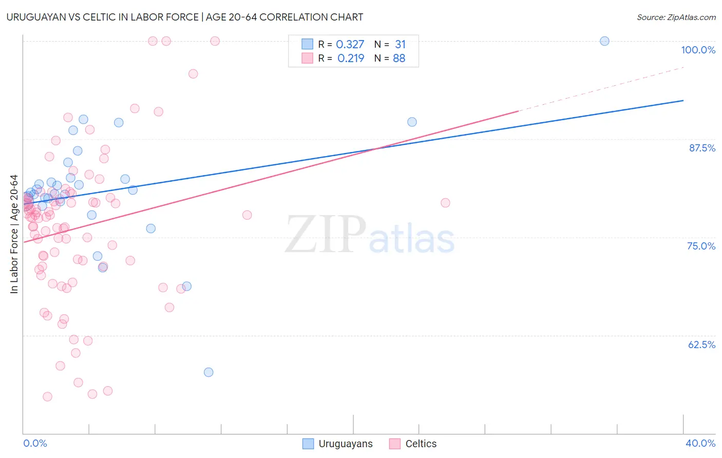 Uruguayan vs Celtic In Labor Force | Age 20-64