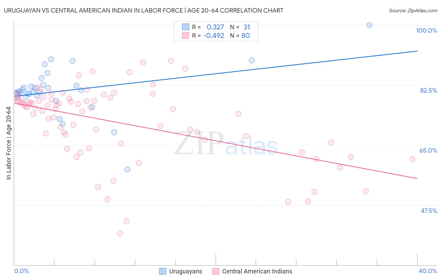 Uruguayan vs Central American Indian In Labor Force | Age 20-64