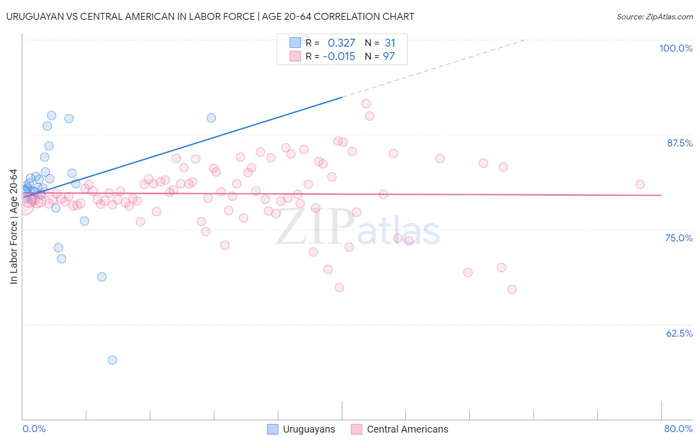 Uruguayan vs Central American In Labor Force | Age 20-64
