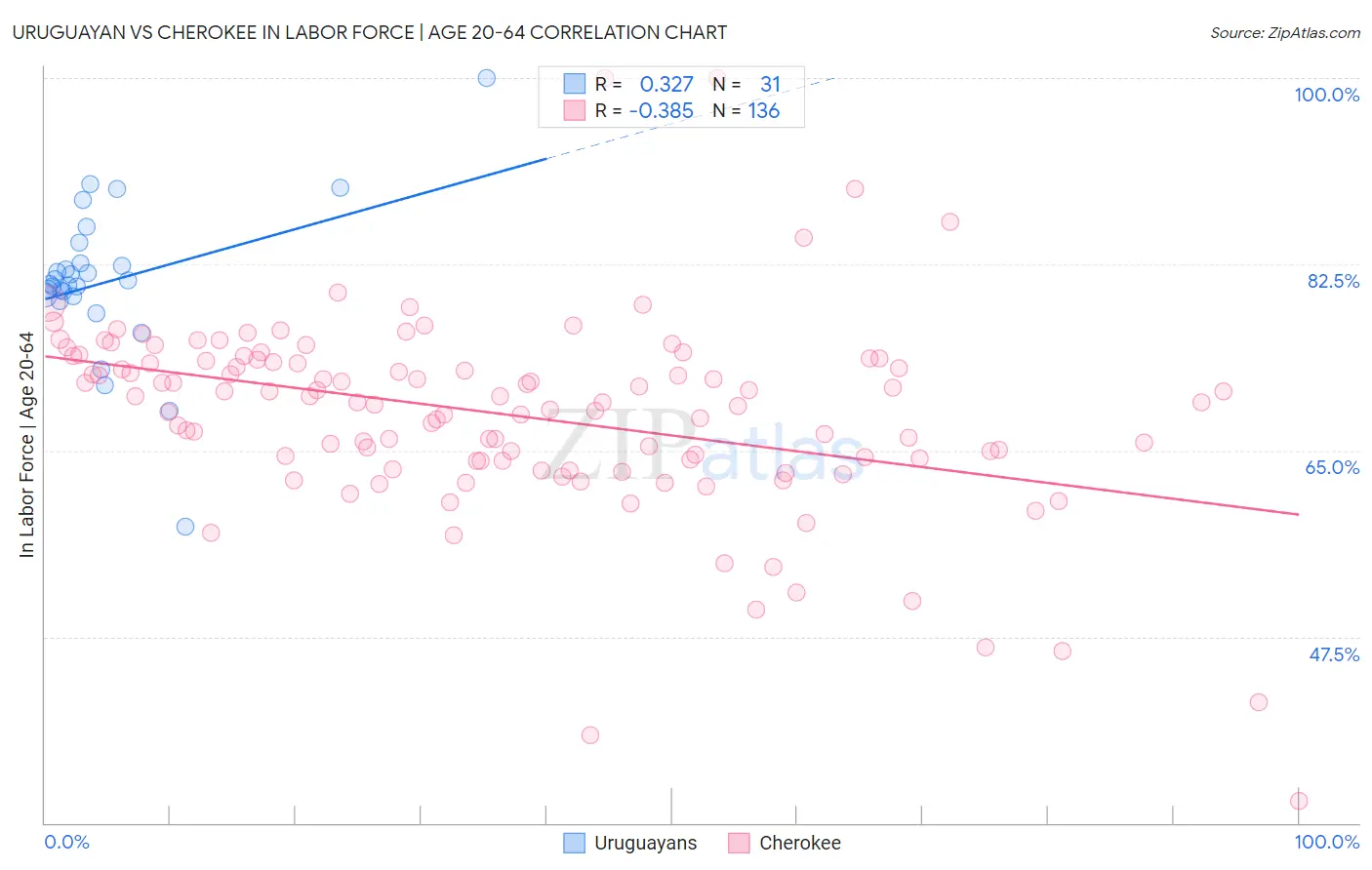 Uruguayan vs Cherokee In Labor Force | Age 20-64