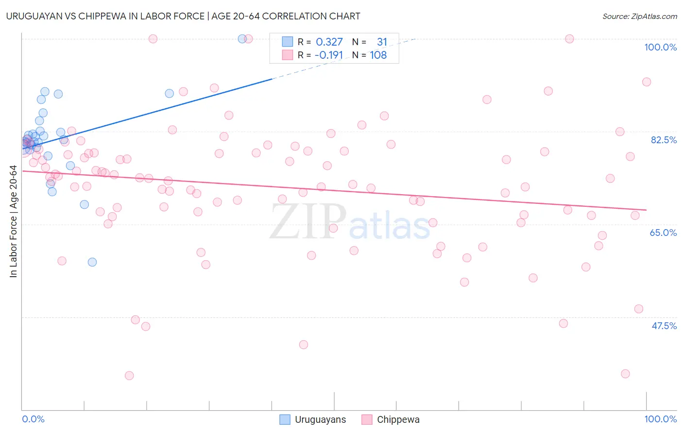 Uruguayan vs Chippewa In Labor Force | Age 20-64