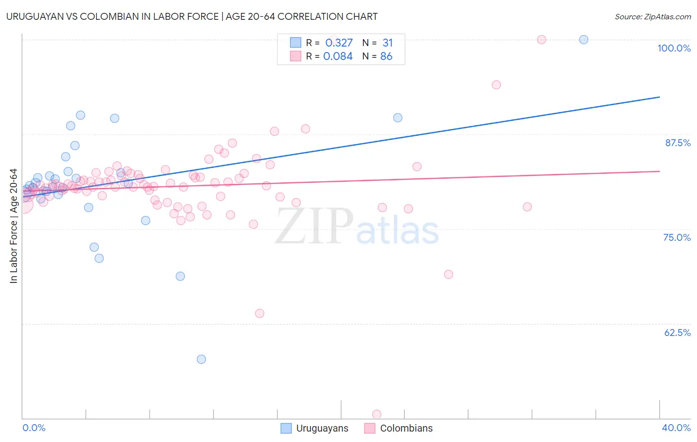 Uruguayan vs Colombian In Labor Force | Age 20-64