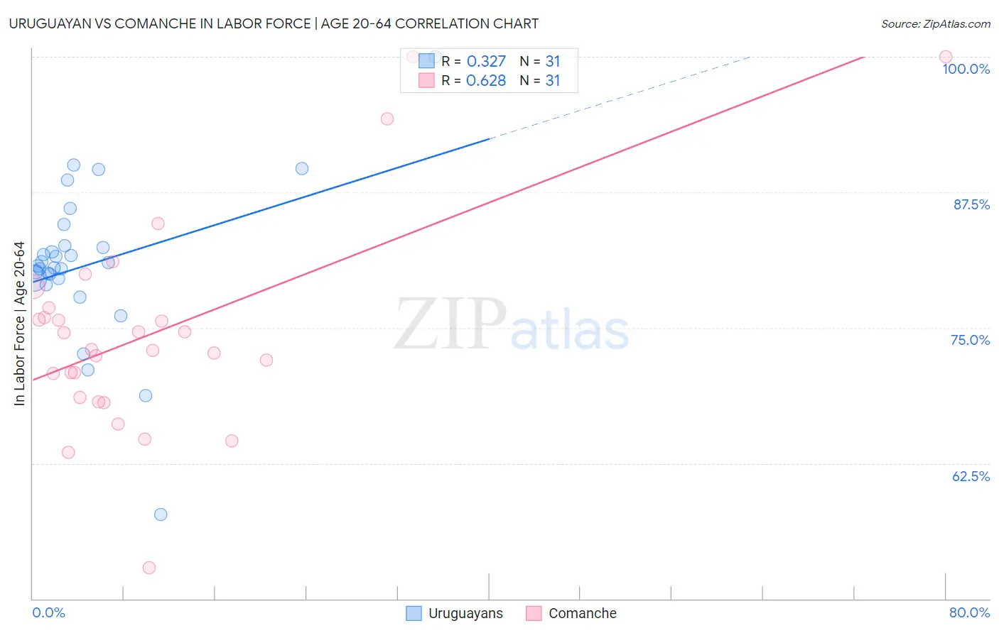 Uruguayan vs Comanche In Labor Force | Age 20-64
