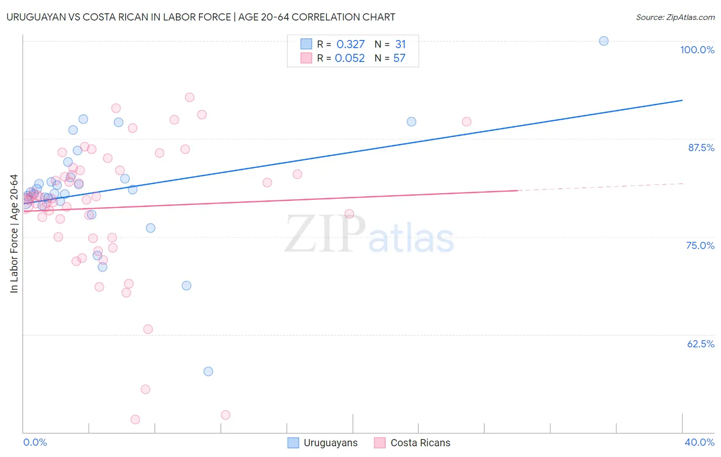 Uruguayan vs Costa Rican In Labor Force | Age 20-64