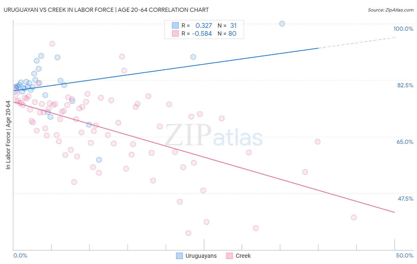 Uruguayan vs Creek In Labor Force | Age 20-64