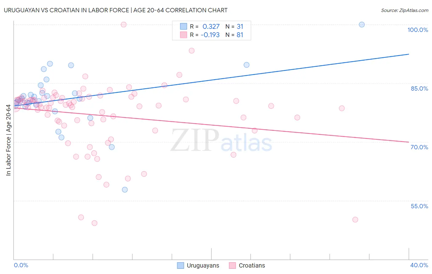Uruguayan vs Croatian In Labor Force | Age 20-64