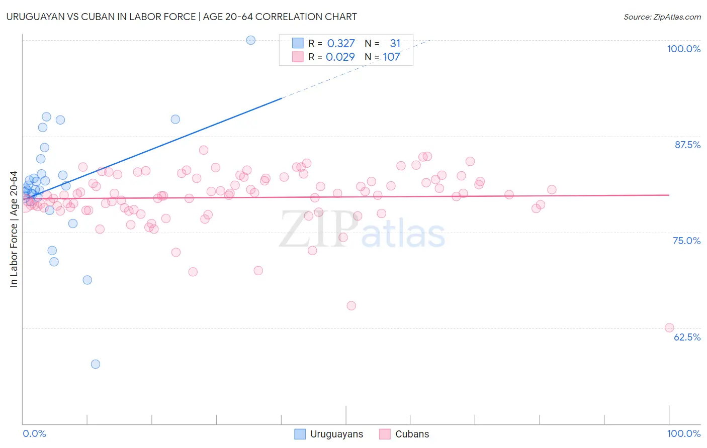 Uruguayan vs Cuban In Labor Force | Age 20-64