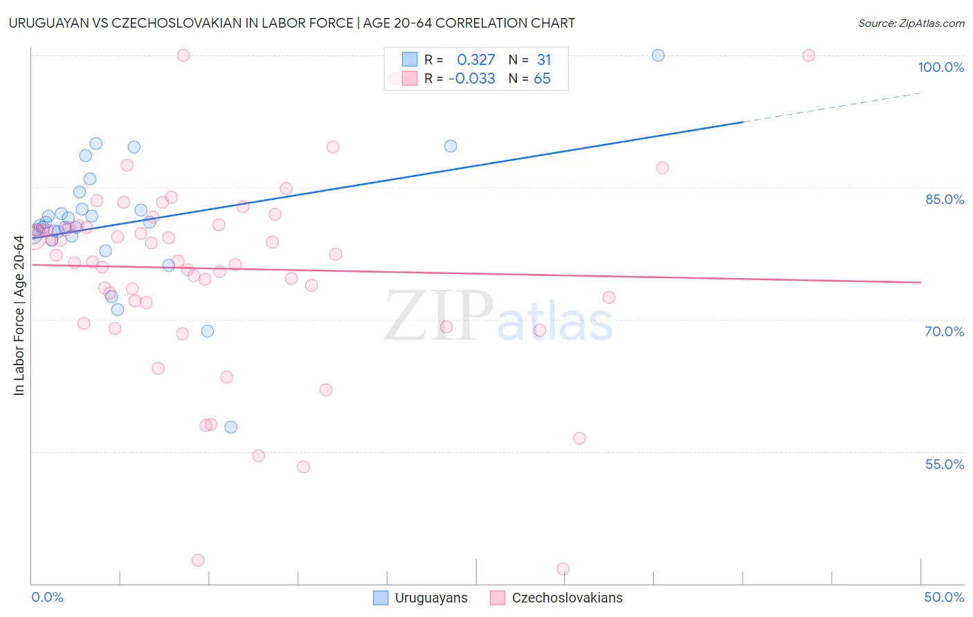 Uruguayan vs Czechoslovakian In Labor Force | Age 20-64