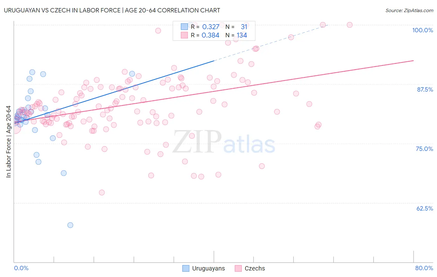 Uruguayan vs Czech In Labor Force | Age 20-64