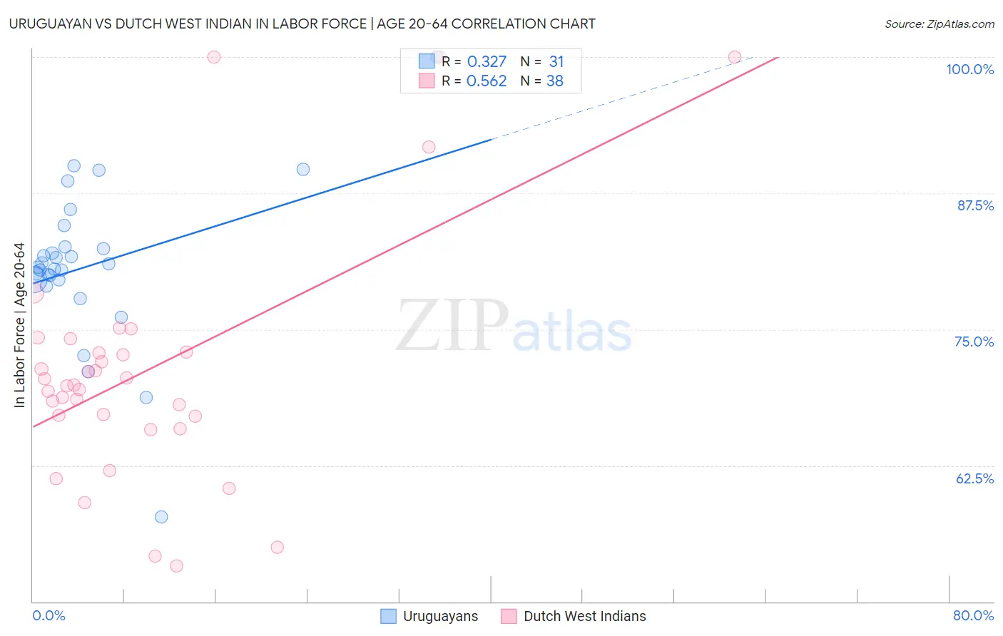 Uruguayan vs Dutch West Indian In Labor Force | Age 20-64