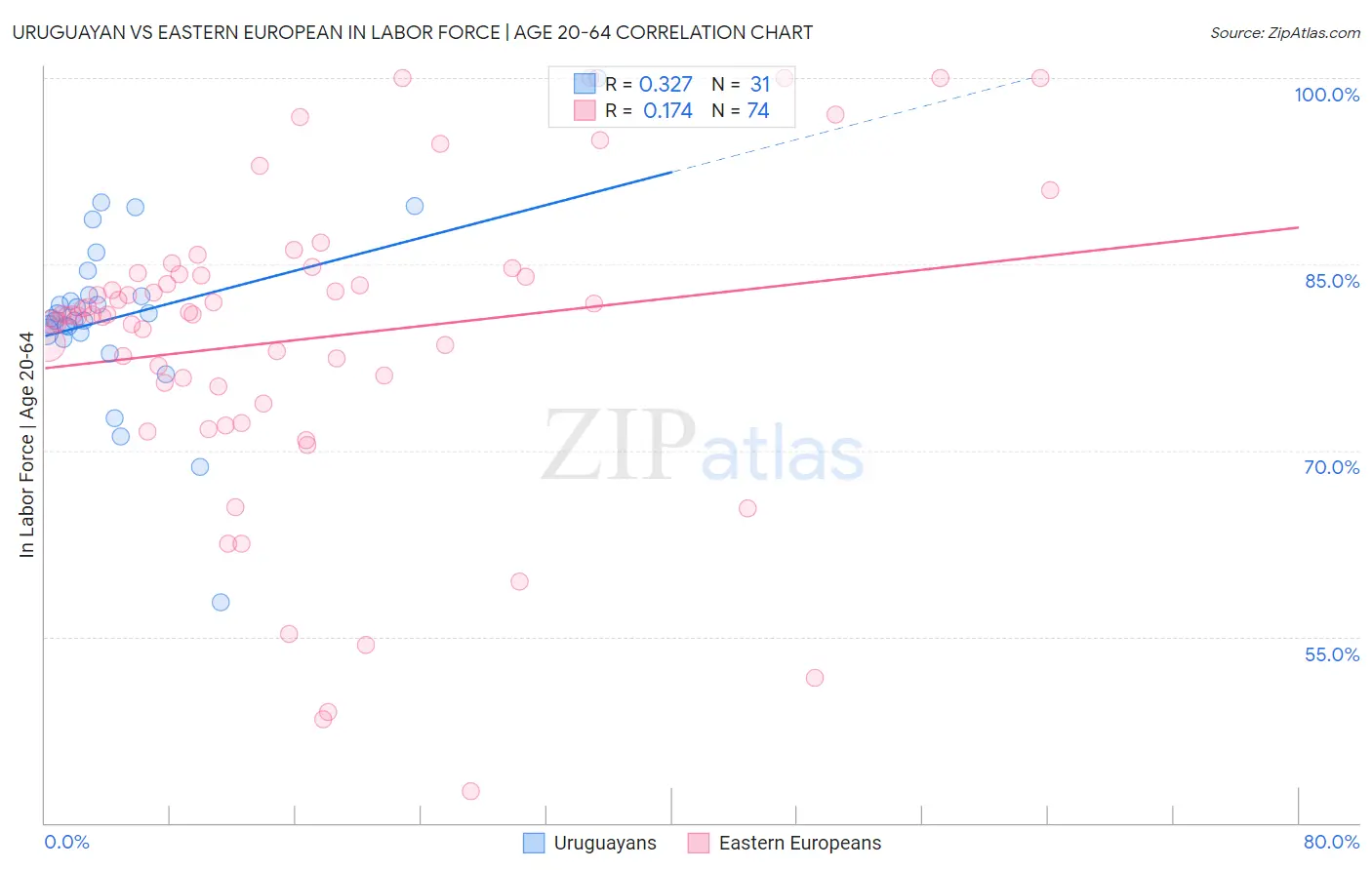 Uruguayan vs Eastern European In Labor Force | Age 20-64